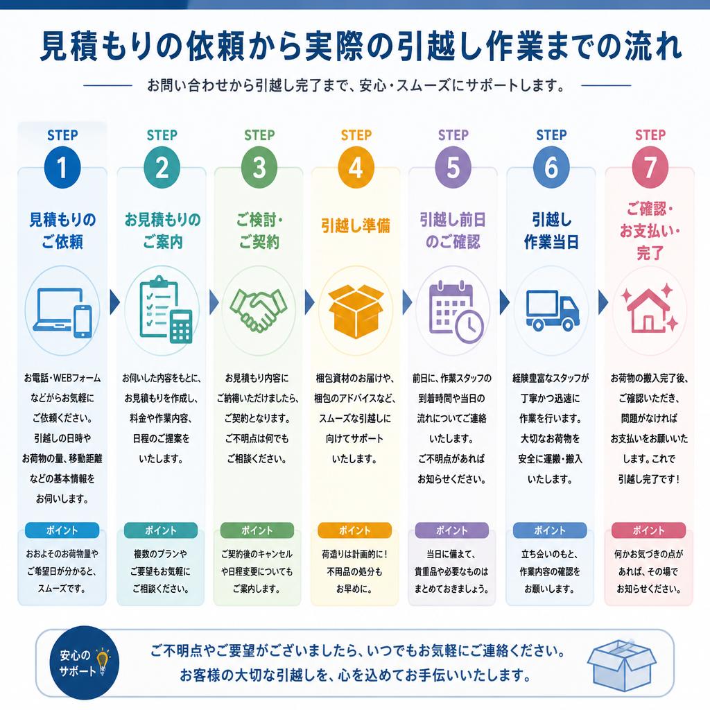 5. 見積もりから依頼までの流れ